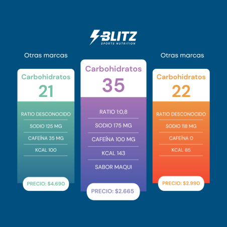 Gel Energético BLITZ MAQUI 60ml
